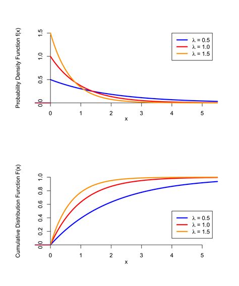 exponential distribution box plot|exponential distribution explained.